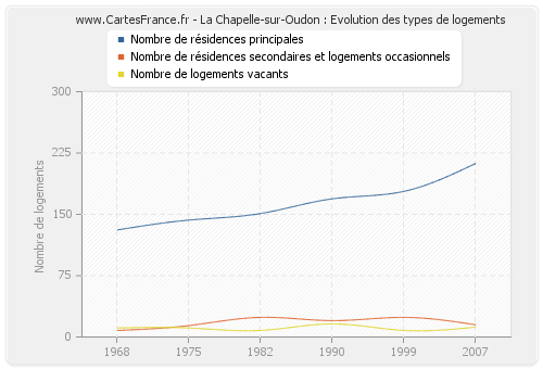 La Chapelle-sur-Oudon : Evolution des types de logements